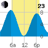 Portsmouth tide chart for Saturday, April 23, 2022