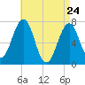 Portsmouth tide chart for Sunday, April 24, 2022