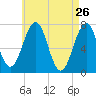 Portsmouth tide chart for Tuesday, April 26, 2022