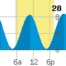 Portsmouth tide chart for Thursday, April 28, 2022