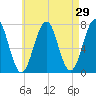 Portsmouth tide chart for Friday, April 29, 2022