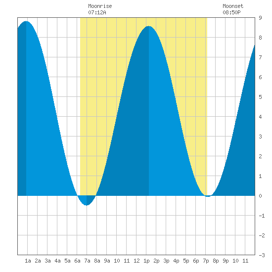 Portsmouth tide chart for Saturday, April 2, 2022