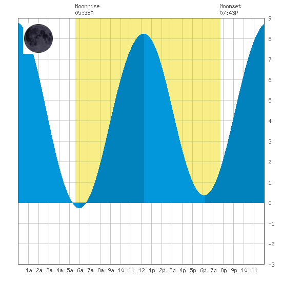 Portsmouth tide chart for Saturday, April 30, 2022