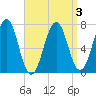 Portsmouth tide chart for Sunday, April 3, 2022