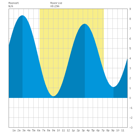 Portsmouth tide chart for Tuesday, April 5, 2022