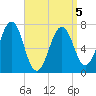 Portsmouth tide chart for Tuesday, April 5, 2022