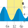 Portsmouth tide chart for Wednesday, April 6, 2022
