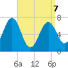Portsmouth tide chart for Thursday, April 7, 2022