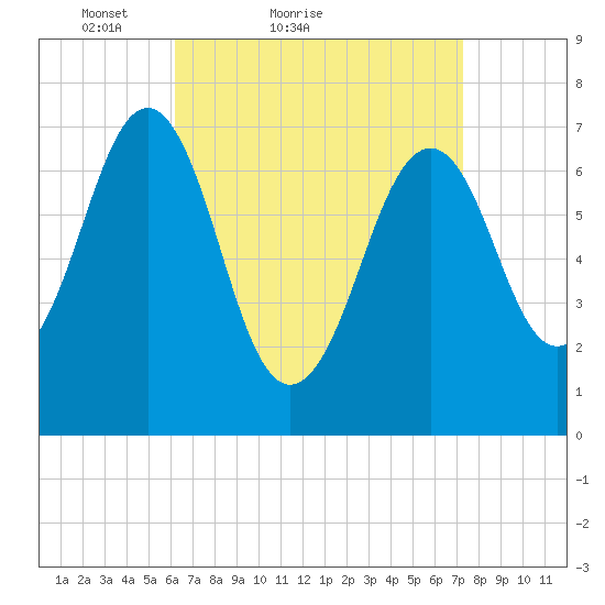 Portsmouth tide chart for Friday, April 8, 2022