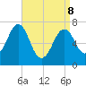 Portsmouth tide chart for Friday, April 8, 2022