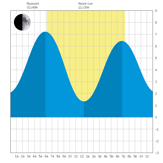 Portsmouth tide chart for Saturday, April 9, 2022
