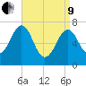 Portsmouth tide chart for Saturday, April 9, 2022