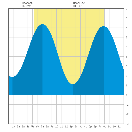 Portsmouth tide chart for Tuesday, May 10, 2022