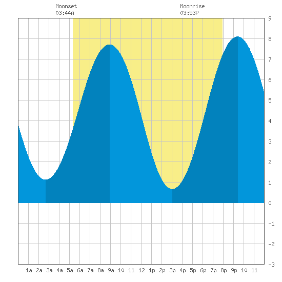 Portsmouth tide chart for Thursday, May 12, 2022