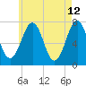 Portsmouth tide chart for Thursday, May 12, 2022