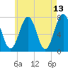 Portsmouth tide chart for Friday, May 13, 2022