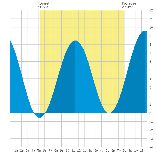 Portsmouth tide chart for Sunday, May 15, 2022