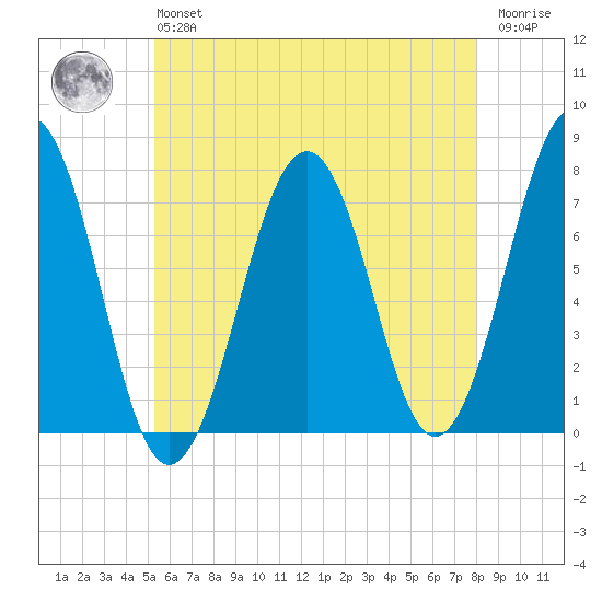 Portsmouth tide chart for Monday, May 16, 2022