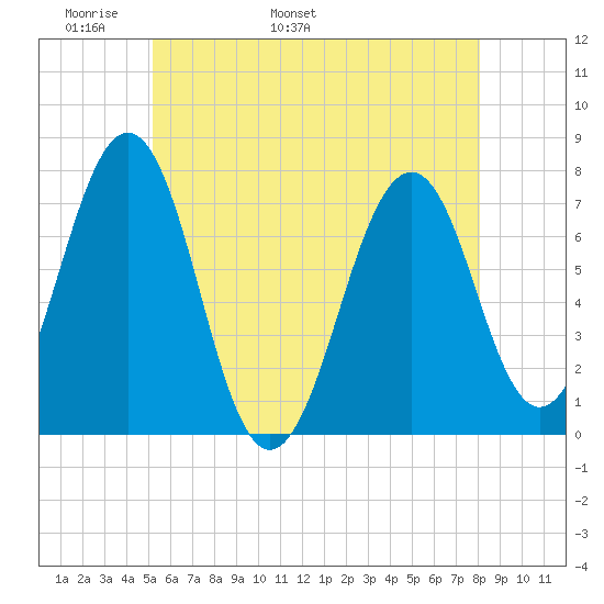 Portsmouth tide chart for Saturday, May 21, 2022