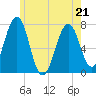 Portsmouth tide chart for Saturday, May 21, 2022