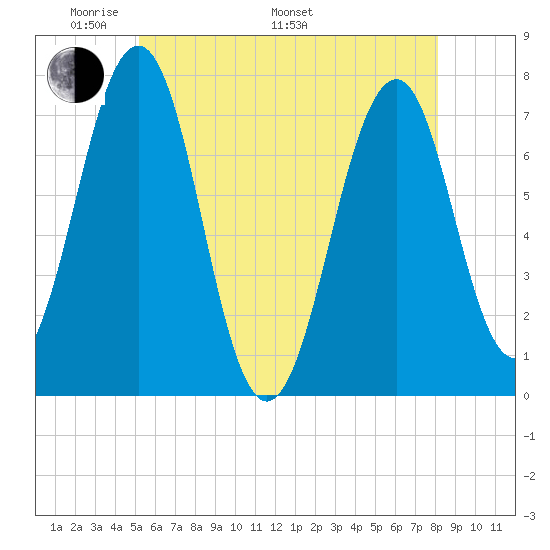 Portsmouth tide chart for Sunday, May 22, 2022