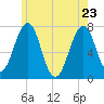 Portsmouth tide chart for Monday, May 23, 2022