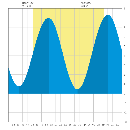 Portsmouth tide chart for Wednesday, May 25, 2022