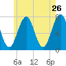 Portsmouth tide chart for Thursday, May 26, 2022