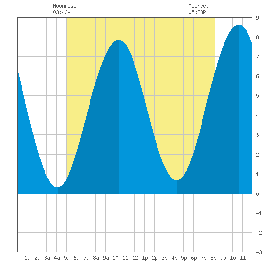 Portsmouth tide chart for Friday, May 27, 2022