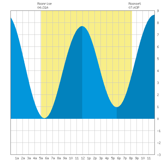 Portsmouth tide chart for Sunday, May 29, 2022