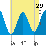 Portsmouth tide chart for Sunday, May 29, 2022