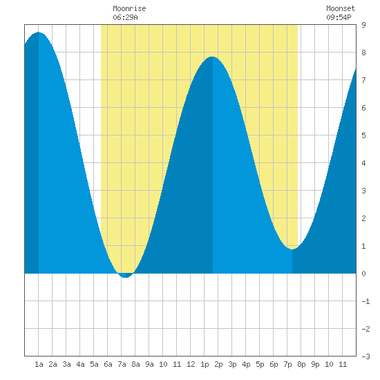 Portsmouth tide chart for Monday, May 2, 2022