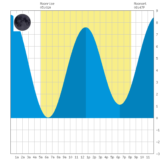 Portsmouth tide chart for Monday, May 30, 2022