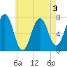 Portsmouth tide chart for Tuesday, May 3, 2022