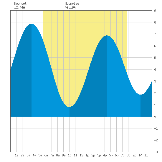 Portsmouth tide chart for Friday, May 6, 2022