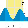 Portsmouth tide chart for Saturday, May 7, 2022