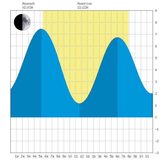 Portsmouth tide chart for Sunday, May 8, 2022
