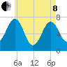 Portsmouth tide chart for Sunday, May 8, 2022