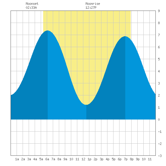Portsmouth tide chart for Monday, May 9, 2022