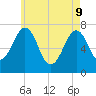 Portsmouth tide chart for Monday, May 9, 2022