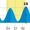 Portsmouth tide chart for Friday, June 10, 2022