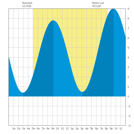 Portsmouth tide chart for Saturday, June 11, 2022