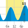 Portsmouth tide chart for Saturday, June 11, 2022