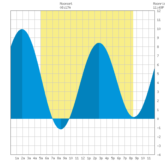 Portsmouth tide chart for Friday, June 17, 2022