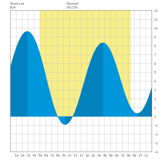 Portsmouth tide chart for Saturday, June 18, 2022