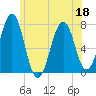 Portsmouth tide chart for Saturday, June 18, 2022