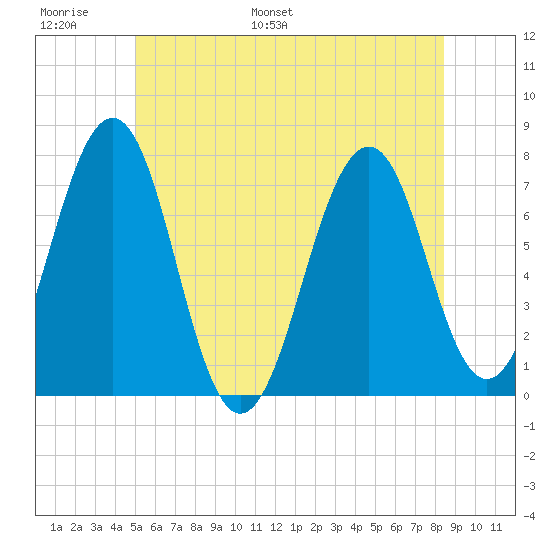 Portsmouth tide chart for Sunday, June 19, 2022