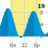 Portsmouth tide chart for Sunday, June 19, 2022