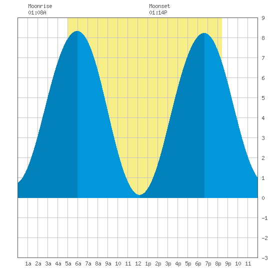 Portsmouth tide chart for Tuesday, June 21, 2022