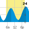 Portsmouth tide chart for Friday, June 24, 2022